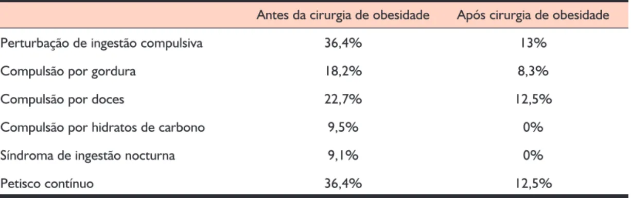 Tabela 6. Frequências dos comportamentos alimentares estudados antes e depois  da realização de cirurgia de obesidade