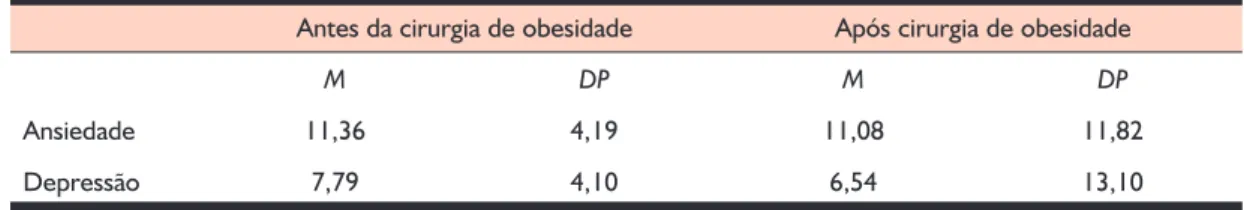 Tabela 3. Valores das médias e desvios-padrão obtidos na HADS nos dois momentos  de avaliação (N = 22)