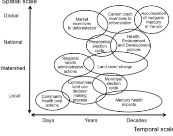 Fig. 1. Interactions across spatial and temporal scales for mercury exposure in the Brazilian Amazon region.