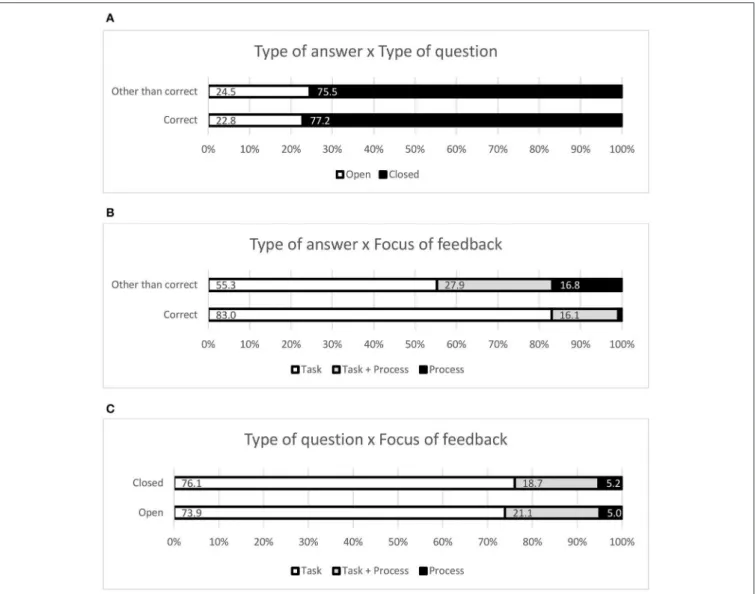 FIGURE 2 | Graphical representation of the association between the Type of answer and the Type of question (A), between the Type of answer and the Focus of feedback (B), and between the Type of question and the Focus of feedback (C).