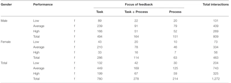 TABLE 10 | Frequency of the focus of feedback according to students’ gender and prior achievement.