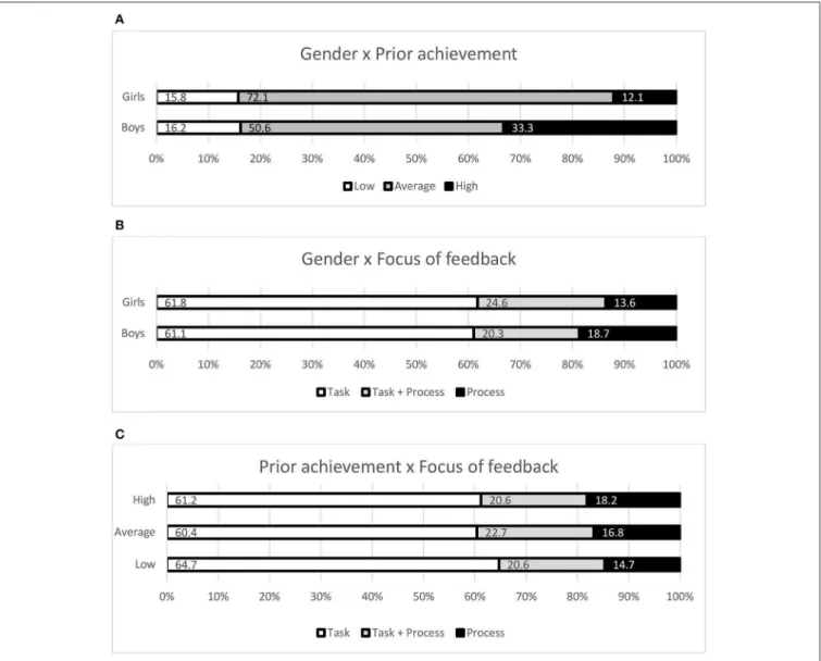FIGURE 3 | Graphical representation of the association between students’ Gender and students’ Prior achievement (A), between students’ Gender and the Focus of feedback (B), and between students’ Prior achievement and the Focus of feedback (C).