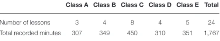 TABLE 2 | Description of the collected and coded data.