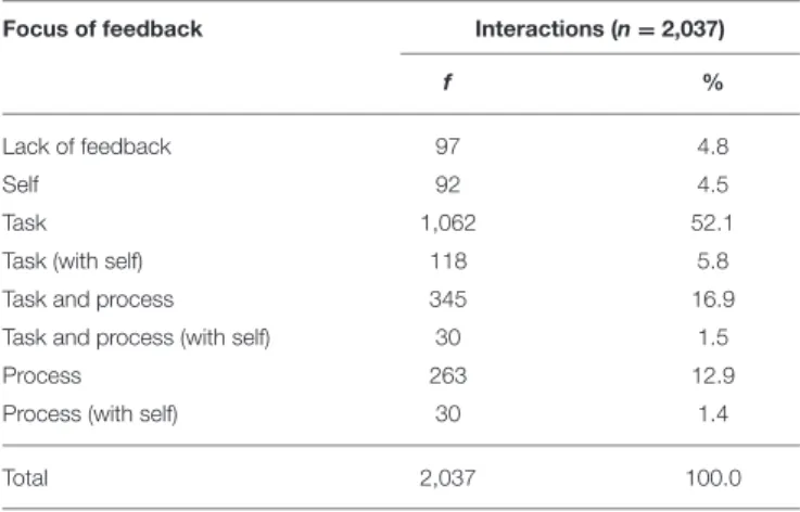 TABLE 4 | Frequency and percentages of the focus of feedback from the observed interactions.