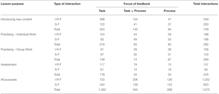 TABLE 6 | Frequency of the focus of feedback according to the lesson purpose and the type of interaction.