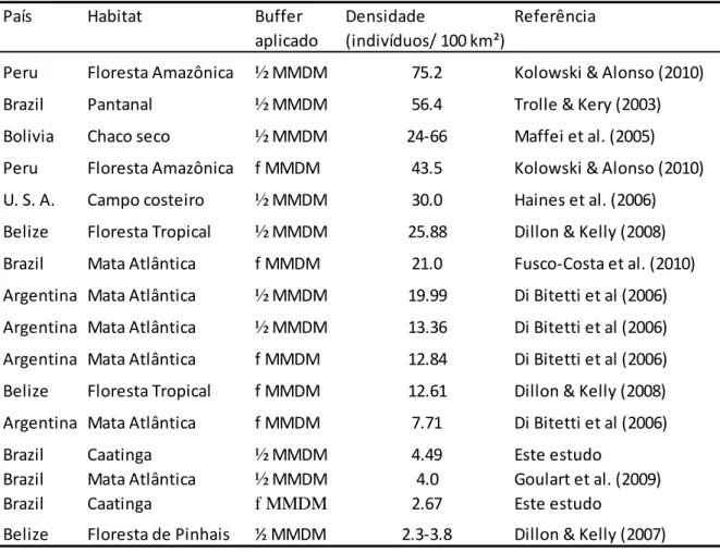 Tabela 2: Densidade de jaguatirica estimada em diferentes estudos que empregaram armadilhas  fotográficas e métodos de captura-recaptura 