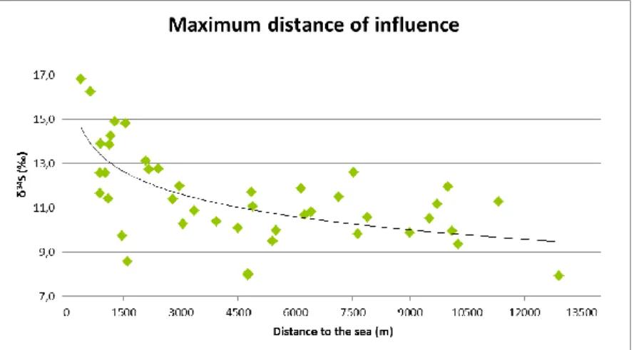 Figure  4  -  Scatterplot  showing  the  δ 34 S  values  and  their  correspondent  distance  to  the  sea  (n=43)