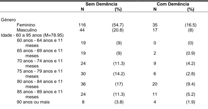 Tabela 1 – Caracterização demográfica da amostra (N=212) 