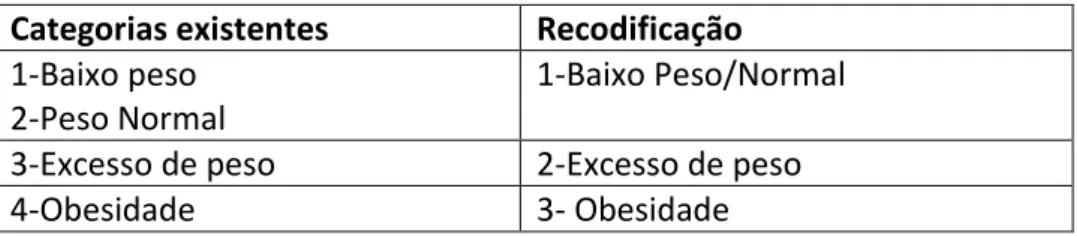 Tabela 7. Recodificação da variável IMC 