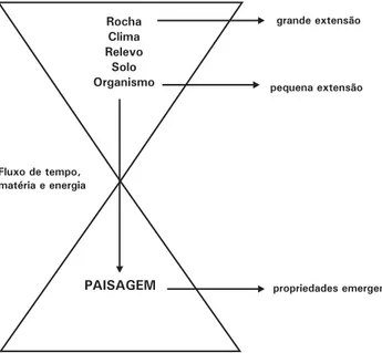 Figura 2.  Principais  relações  entre  os  diversos  elementos formadores  da  paisagem,  representado  como  uma  ampulheta.
