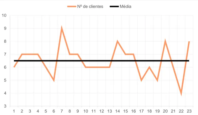 Gráfico 3 - Presenças da atividade Psicomotricidade 