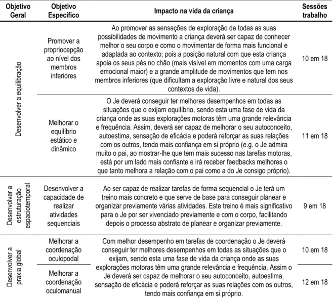 Tabela 5 - Objetivos de intervenção estabelecidos para a área psicomotora  Objetivo 