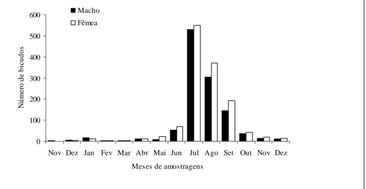 Fig. 10. Número de machos e fêmeas de bicudos coletados em armadilhas com o  feromônio Bio bicudo dentro da área de cerrado, na Fazenda Coperbrás, DF