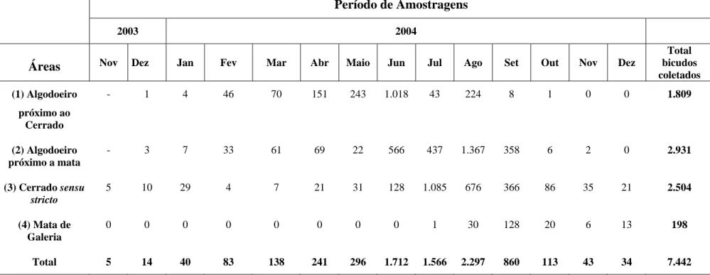 Tabela 1. Número mensal de adultos de bicudo Anthonomus grandis capturados em armadilhas com o feromônio Bio bicudo,    de novembro de 2003 a dezembro de 2004 na Fazenda Coperbrás, localizada no Núcleo Rural Rio Preto, DF