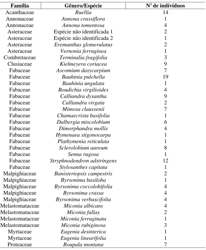Tabela 4. Número, famílias e espécies de plantas presentes em 0,05 ha da área de  cerrado da Fazenda Coperbrás, DF