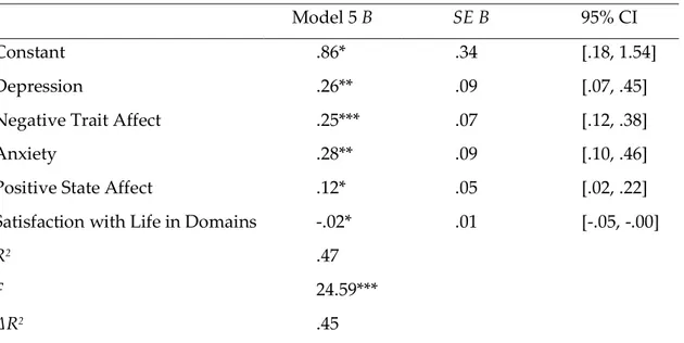 Table 6: Regression analysis (stepwise) for the predictors of Negative State Affect 
