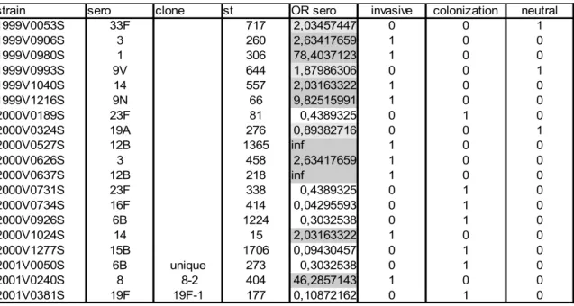 Tabela 2.3. Excerto da tabela de dados referentes a cada uma das estirpes. A quinta coluna apresenta   os valores de OR correspondentes ao serotipo de cada uma das estirpes