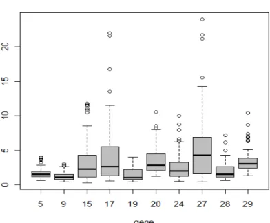Figura 2.4.  Caixas-com-bigodes  representativas das  RI  médias de dez genes em todas as estirpes, para 10   genes   do   genoma   acessório   (accessory   genome)  e   10   genes   do   genoma   essencial   (core   genome),  respetivamente.