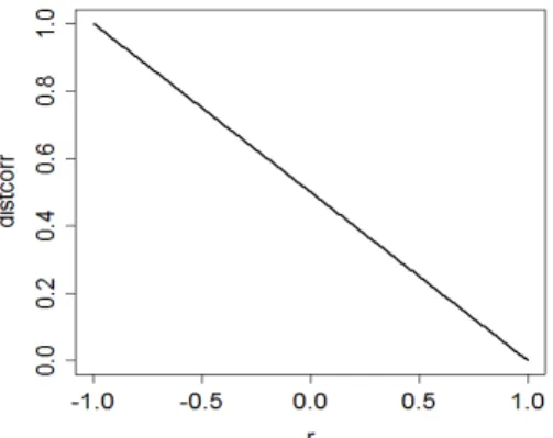 Figura   2.7.   Gráfico   representativo   da   conversão   dos   valores   de   correlação   em   dissemelhanças