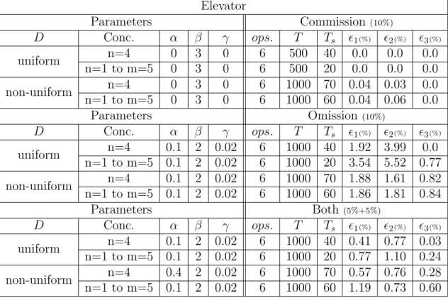 Figure 4.1: Bridge Inspection Noiseless Data Set: Non-uniform, n º of operators n=1..5, T s = 990