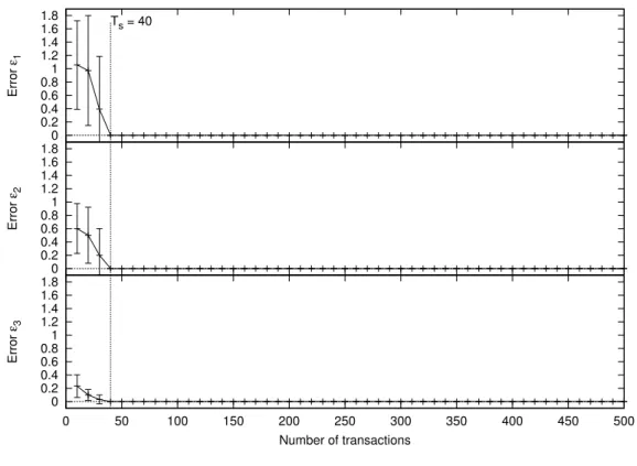 Figure B.1: Elevator: Uniform distribution, number of operators n=4, T s = 40.