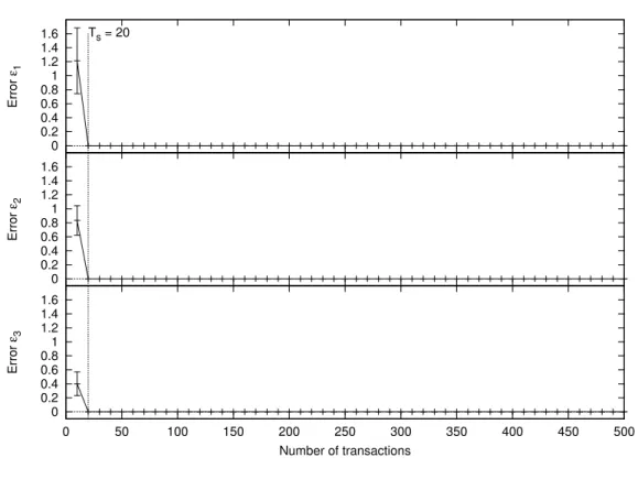 Figure B.2: Elevator: Uniform distribution, number of operators n=1..5, T s = 20.  0 0.2 0.4 0.6 0.8 1 1.2 1.4 1.6Error ε1 T s  = 20  0 0.2 0.4 0.6 0.8 1 1.2 1.4 1.6Error ε2  0 0.2 0.4 0.6 0.8 1 1.2 1.4 1.6 0 50 100 150 200 250 300 350 400 450 500Error ε3 