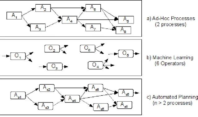 Figure 1.1: Learning Planning Operators to Automated Processes Composition.