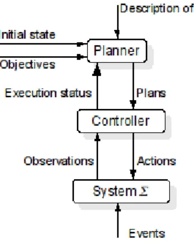 Figure 2.1: Conceptual model for dynamic planning [Tra04].