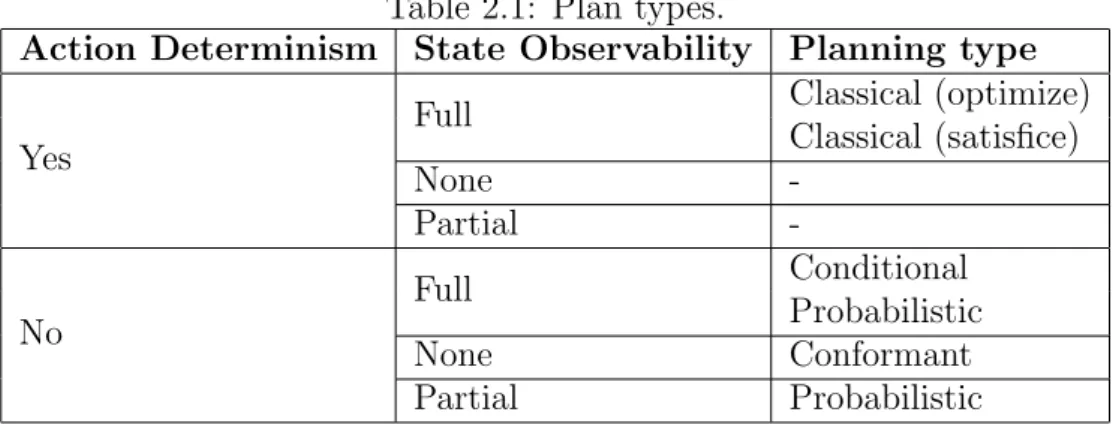Table 2.1: Plan types.
