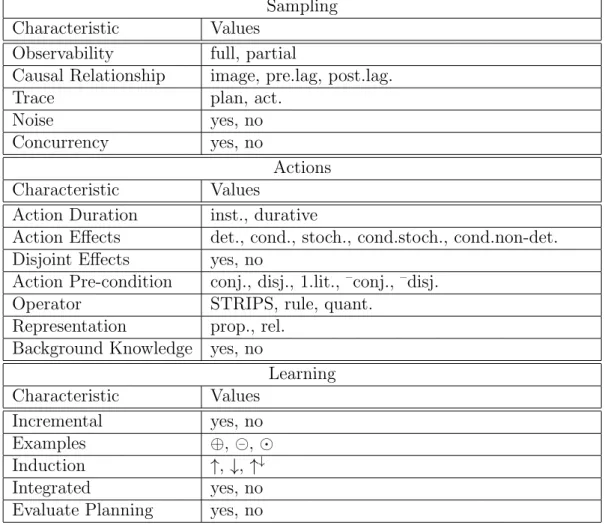 Table 2.2: Characterisation of research in learning AI planning models.