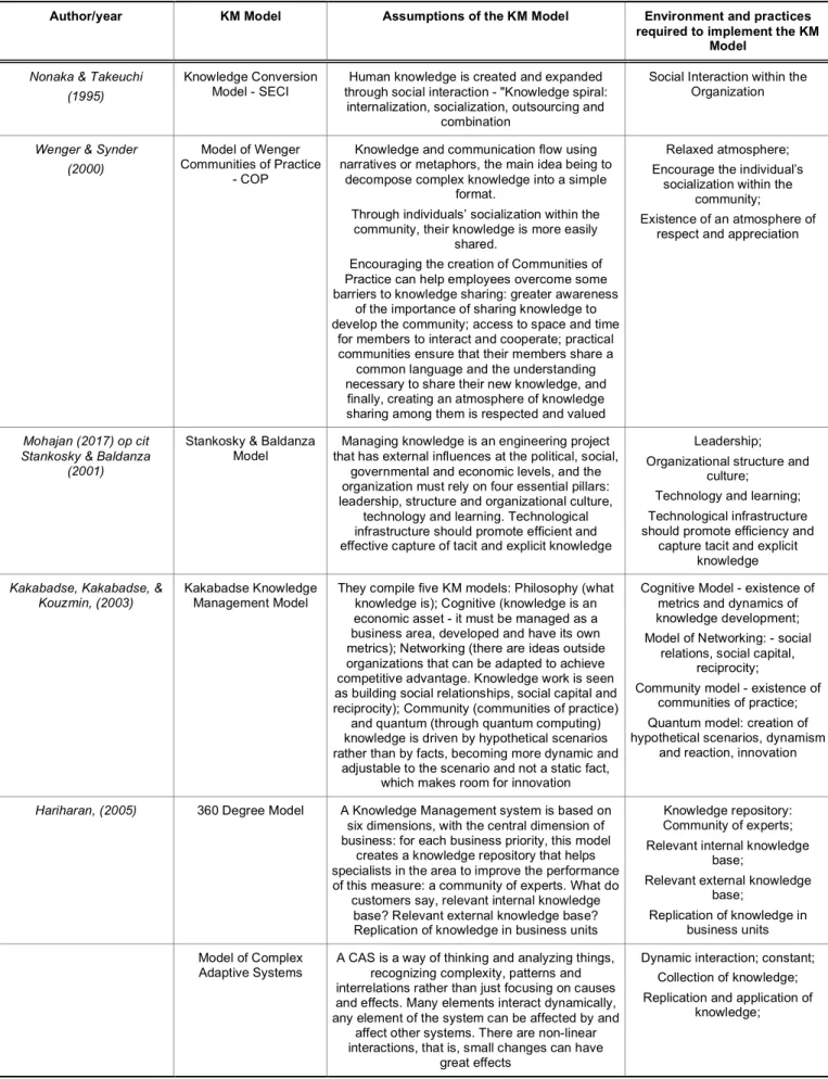 Table 1:  Knowledge Management Models 