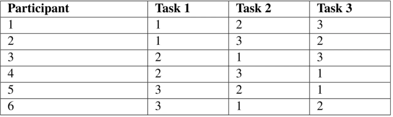 Table 4.3: Latin Square Design for the first 6 participants