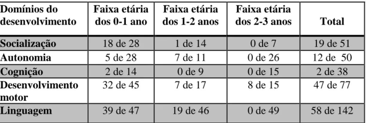 Tabela 3 - Avaliação Inicial com o Portage 