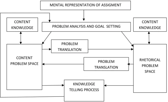 Figura 4: Modelo de Transformação do conhecimento (Bereiter &amp; Scardamalia, 1987) 