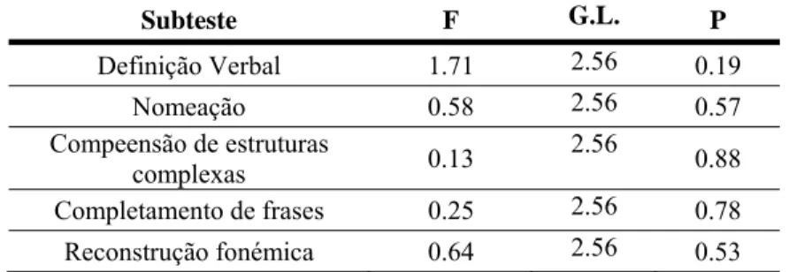 TABELA 3  – ANOVA – comparação dos valores médios dos subtestes por grupos   Subteste F G.L