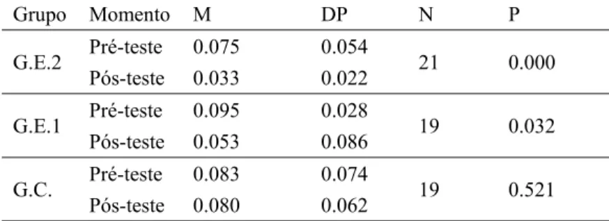 Tabela 4: Médias e Desvios-padrão relativos ao desempenho ortográfico, em função do momento e  do grupo Grupo Momento M  DP  N    P     G.E.2  Pré-teste 0.075  0.054  21      0.000      Pós-teste  0.033  0.022        G.E.1  Pré-teste 0.095  0.028  19      
