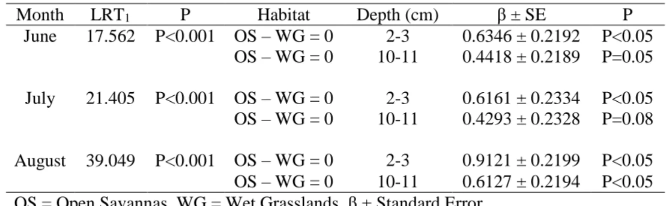 Table  2.  Multiple  comparisons  of  differences  in  soil  water  potential  between  open  savannas and wet grasslands from Central Brazil during the dry season months
