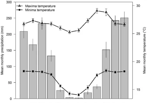 Figure 1. Mean monthly minimum and maximum temperatures and precipitation in  553 