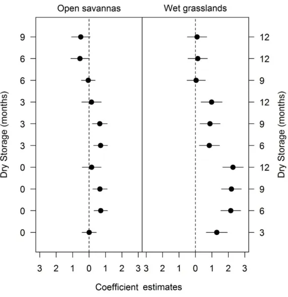 Figure 3. Coefficient estimates from pairwise multiple comparisons of germination 560 