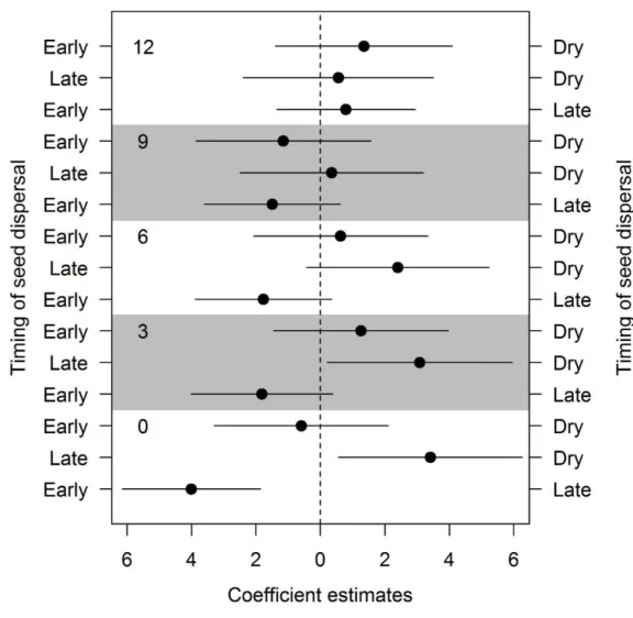 Figure 4. Coefficient estimates from pairwise multiple comparisons of germination  566 