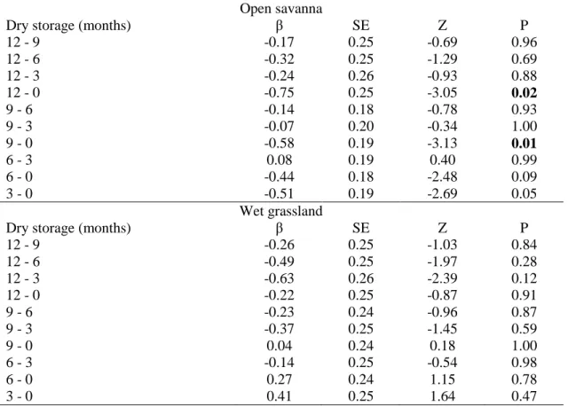 Table S1. Post-hoc comparisons of probability of seed viability between dry storage months  according to habitat types