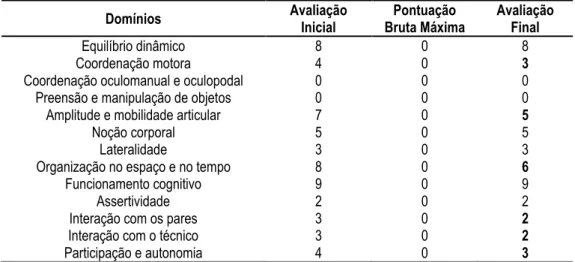 Tabela  13  -  Resultados  quantitativos  da  avaliação  inicial  e  final  através  grelha  de  observação  psicomotora  produzida pela estagiária