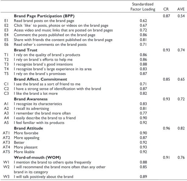 Table 1.  Results from Confirmatory factor Analysis