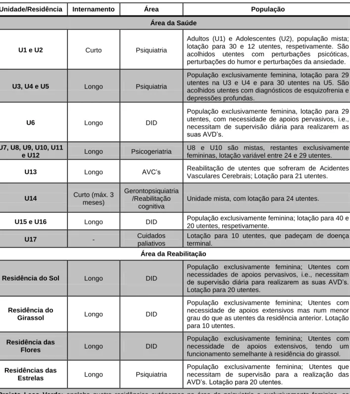 Tabela 1: Organização das unidades e residências da CSI. 