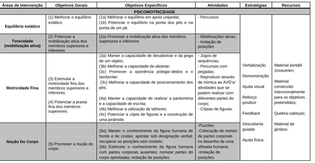 Tabela 4: Plano de Intervenção Psicomotora do utente Manuel (estudo de caso - individual)