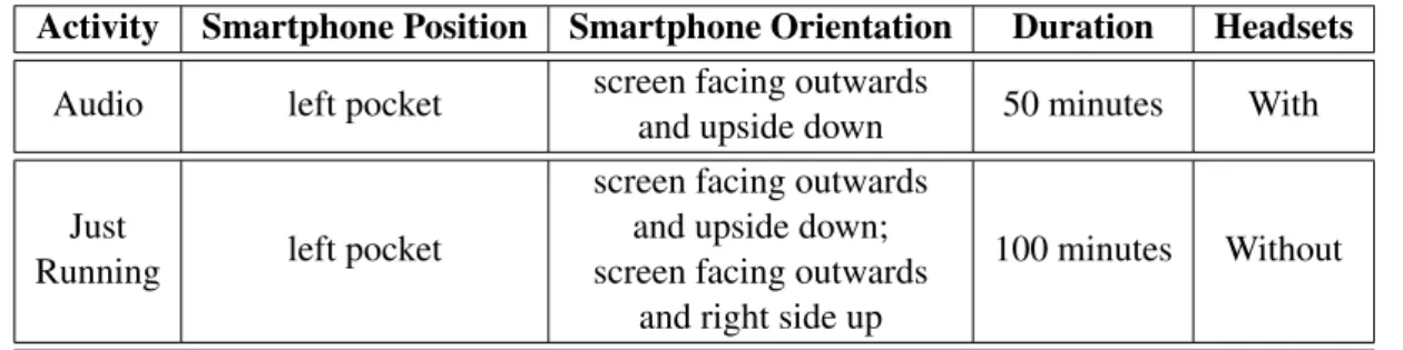 Table 3.1 summarizes the data that was collected for the Running scenario. Table 3.1 summa- summa-rizes for each activity the position and orientation of the smartphone, the use or not of the headsets and the duration of the collection.