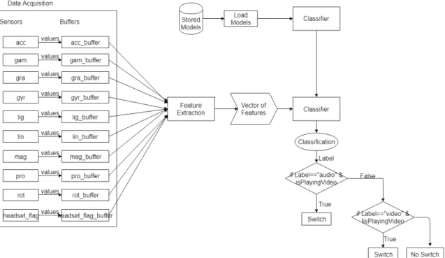 Figure 4.2 summarizes, in the form of a block diagram, the architecture of the prototype.