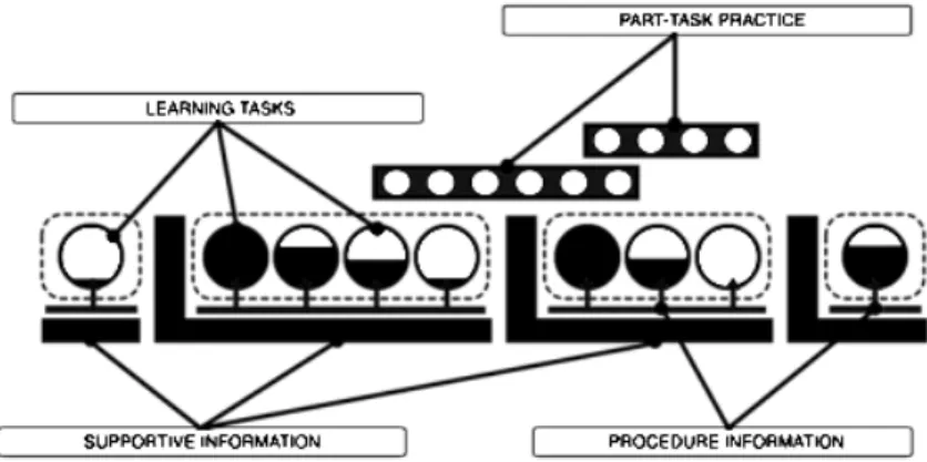 Fig. 1. Instructive model 4C-ID (van Merriënboer and Kester, 2009, p.289).
