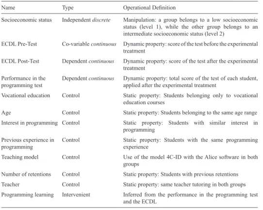 Table 1 Variables under study