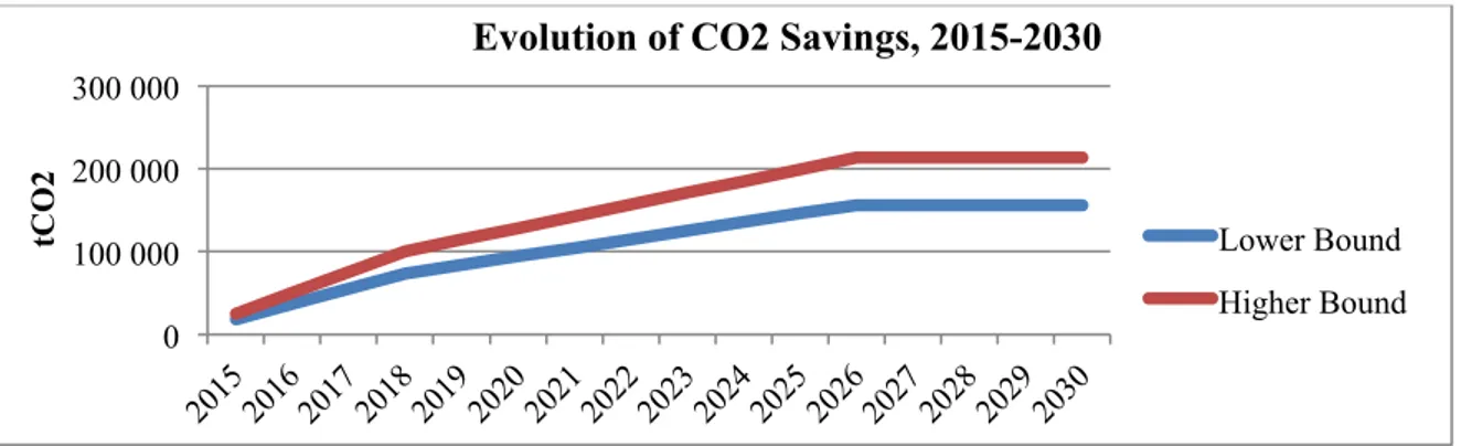 Figure 1 – Evolution of CO2 Savings, 2015-2030 